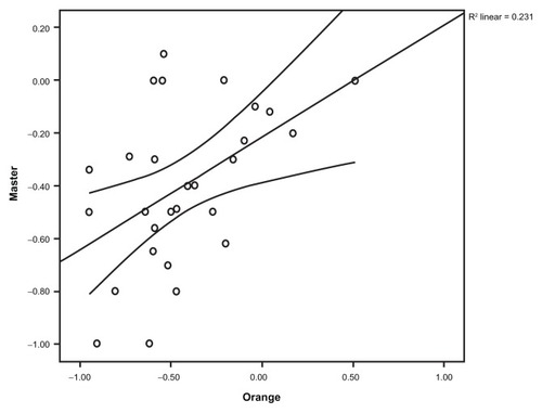 Figure 2 Scatter plot of ORange® Gen II and IOLMaster® predicted refraction in spherical equivalent.