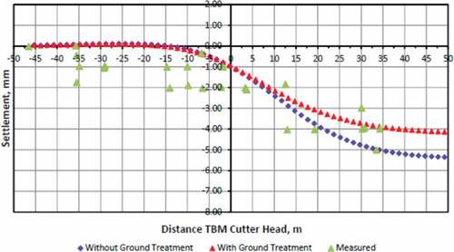 Figure 7. Comparison between model results and measured data for vertical deformation