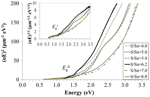Figure 4. Band gap calculation of films deposited at different [S/Sn]i using absorption coefficient × energy squared versus energy, (αE)2 vs. E, for direct (Egd) transitions and the square route of absorption coefficient × energy versus energy, (αE)1/2 vs. E, for indirect (Egi) transitions (inset).