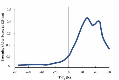 Figure 7. Relation between browning (absorbance at 420 nm) reaction and T-Tg(K)[Citation14] .