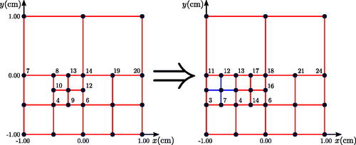 Figure 6. An example of forced regularity for a CBG-IGA discretization over an irregular mesh for the example of a simple problem; v. Figure 5. The initial mesh (left) presents a multiply constrained control-variable, ϕ8. Dependencies are resolved (right) by enforcing some degree of regularity; viz. the h-refinement highlighted in blue. For ease of viewing, only the enumeration of those control-variables that lie at an irregular patch interface are indicated. (V. the web-based version for reference to color.)