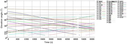 Figure 5. Elevation angle of GPS/BDS/GLONASS satellites.