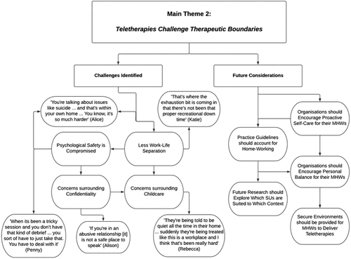 Figure 2. Schematic diagram of theme 2.