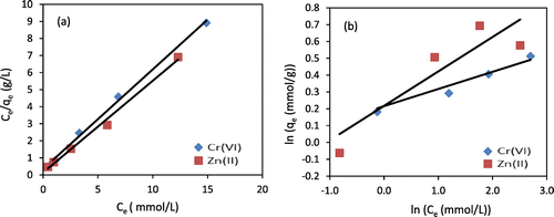 Figure 9. (a) Langmuir isotherms (solid lines), (b) Freundlich isotherms (solid lines) fitted for Cr(VI) and Zn(II) adsorption experiments (pH = 5–6; mass of chitosan beads = 0.5 g; temperature = 10 °C).