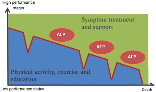 Figure 1. Personalized management and palliation includes symtom treatment, rehabilitation, patient education and support. Palliative support, including pyschological, social and existential support, may continue into care for the informal caregiver after the patient’s death. Routine and early Advance Care Planning (ACP) provide the ability to adjust treatment goals during the disease trajectory.
