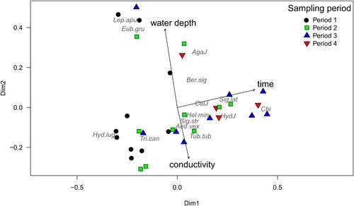 Figure 3. Compositional variation among 33 samples of aquatic macroinvertebrate assemblages explored by PCoA and sorted by sampling period. Significant variables were passively projected into the ordination diagram. Abundances of each species occurring at >3 sites were fitted using GAMs (p < 0.05) into the ordination space, and only species with significant fit to the first 2 PCoA axes are shown. First and second axes explained 13.0% and 11.6% of the total variability, respectively. Species abbreviations: Aed.vex = Aedes vexans; AgaJ = Agabus sp. juv.; Ber.sig = Berosus signaticollis; Chi = Chironomus spp.; ColJ = Colymbetes sp. juv.; Eub.gru = Eubranchipus grubii; Hel.min = Helophorus gr. minutus; HydJ = Hydroporus sp. juv.; Hyd.lug = Hydrobaenus lugubris Gr.; Lep.apu = Lepidurus apus; Sig.lat. = Sigara lateralis; Sig.str = Sigara striata; Tri.can = Triops cancriformis; Tub.tub = Tubifex tubifex.
