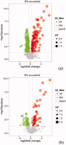 Figure 11. Volcano plot by metabolomics analysis under the positive ion mode (a) and negative ion mode (b).