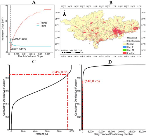 Figure 3. (A) The relationships between the absolute CDF slopes of the proportion (P) and median (M) of all grids and the number of grids identified by P and/or M. (B) The grids with stable and frequent human activities that were identified by the parameters P and M combinedly. (C) and (D) are the CDF of P and median M of all grids.