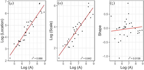 Figure 2. Scaling behaviour of the generalized extreme value (GEV) parameters with the catchment drainage areas