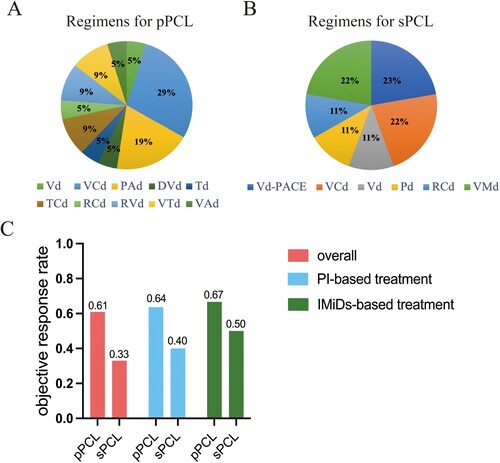 Figure 2. First-line treatment regimens and treatment response of pPCL and sPCL patients. The first-line treatment regimens for pPCL patients (A) and sPCL patients (B). (C) Overall objective response rate (ORR) in pPCL and sPCL patients, as well as ORRs in pPCL and sPCL patients treated with PI-based therapy or IMiDs-based therapy. Vd: bortezomib and dexamethasone, VCd: bortezomib, cyclophosphamide, and dexamethasone, PAd; bortezomib, doxorubicin, and dexamethasone, DVd: Daratumumab, bortezomib, and dexamethasone, Td: thalidomide and dexamethasone, TCd: thalidomide, cyclophosphamide, and dexamethasone, RCd: lenalidomide, cyclophosphamide, and dexamethasone, RVd: lenalidomide, bortezomib, and dexamethasone, VTd: bortezomib, thalidomide, and dexamethasone, VAd: vincristine, doxorubicin, and dexamethasone, Vd-PACE: bortezomib, dexamethasone, cisplatin, doxorubicin, cyclophosphamide, and etoposide, Pd: pomalidomide and dexamethasone, VMd, vincristine, mitoxantrone, and dexamethasone.