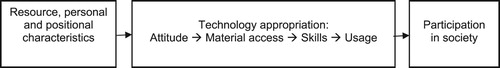 Figure 1. Resources and appropriation theory (simplified), Van Dijk (Citation2005).