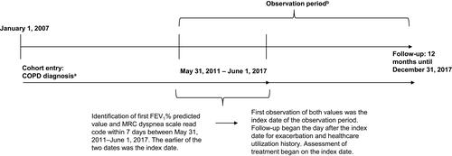 Figure 1 Study design. aConfirmed by spirometry, FEV1/FVC <0.7 (any time). bFuture outcomes ascertained from the database from the defined index date until 90 days post index date for treatment and the day after the defined index date and 12 months post index date, until December 31, 2017, for categorical exacerbations per year and health outcomes of interest.