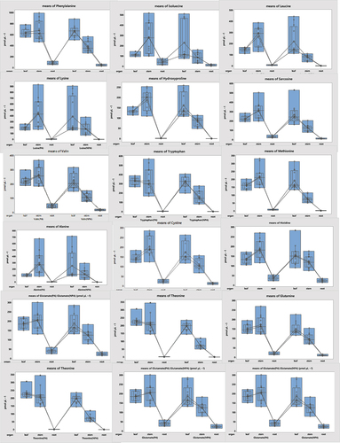 Figure 2. Amino acid content in plant organs.