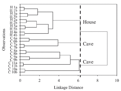 Figure 2. HCA dendrogram of EBN clustering based on production origin. The observations, H, house; C, cave; 1–11, EBN samples; a/b, replicates.