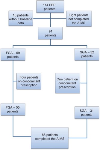 Figure 1 Flow chart of patients recruited from Pakistan and entering the TD analysis.