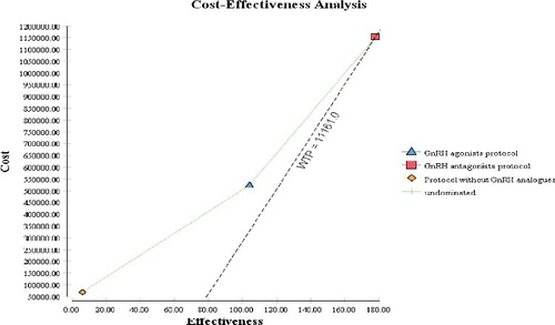 Figure 3. Cost-effectiveness plate with willingness to pay (WTP) threshold.