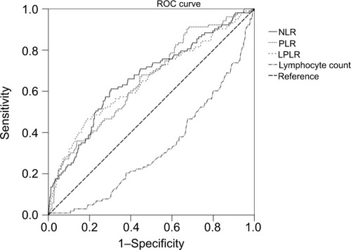 Figure 1 ROC curves for systemic inflammatory response makers in patients with gastric cancer according to sarcopenia.Abbreviations: NLR, neutrophil/lymphocyte ratio; PLR, platelet/lymphocyte ratio; LPLR, large platelet/lymphocyte ratio; ROC, receiver operating characteristic.