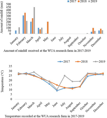 Figure 1. The average rainfall (mm) and temperature (oC) recorded at the WUA research farm, Marondera during the period 2017–2019.