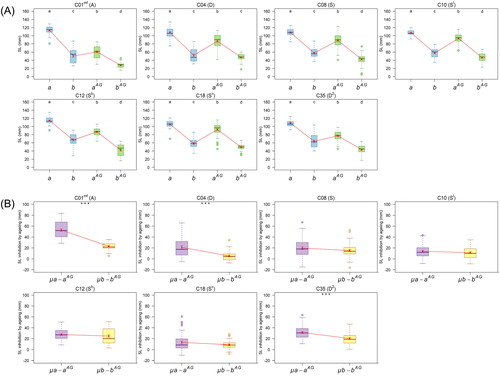 Figure 4. Box plots showing effects of submergence and seed ageing on shoot length in Group II consisting of seven NC hybrids. (a) Comparison of shoot length in each line treated with different conditions. Variables a, aAG, b and bAG are described in Figure 3. The significance of the mean differences in the four variables was determined by Tukey’ test at the 5% level. (b) Comparison of shoot length inhibition by seed ageing without submergence (μa-aAG) and that with submergence (μb-bAG) in non-aged and aged seeds. Three asterisks indicate significant differences between the two variables at the 0.1% level of significance by Mann–Whitney U test [Citation40].