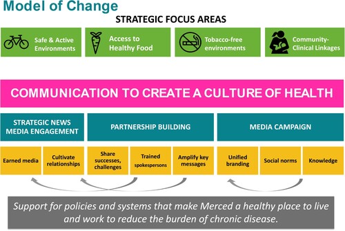 Figure 1. Model of change for a CDC-funded approach to chronic disease prevention underscored by a multilevel communication approach.