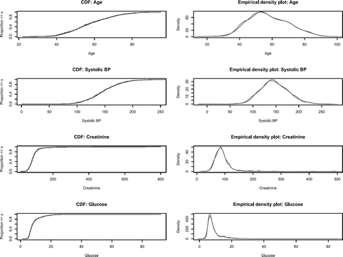 FIGURE 2 Comparing distribution of continuous covariates in inverse probability of treatment weighted sample.