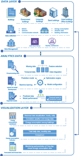 Figure 1. The innovative framework of the proposed cloud AI-BEM system.