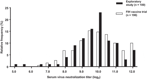 Figure 1. Relative frequency histogram of log2 serum VNTs of the exploratory study (black bars) and the FIH vaccine trial (open bars).