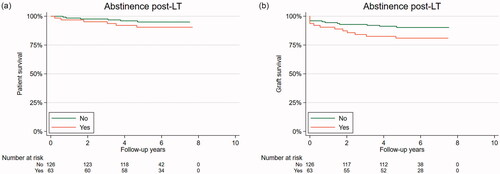 Figure 3. (a) Overall survival stratified by alcohol consumption or no alcohol consumption after liver transplantation. Legend: Overall survival stratified by alcohol consumption after liver transplantation as a Kaplan-Meier plot during follow-up. Abstinence post-LT = yes (orange), any alcohol consumption post-LT = no (green). Log-rank test, p = 0.11. (b) Graft loss is stratified by alcohol consumption or no alcohol consumption after liver transplantation. Legend: Graft loss stratified by alcohol consumption after liver transplantation as a Kaplan-Meier plot during follow-up. Abstinence post-LT = yes (orange), any alcohol consumption post-LT = no (green). Log-rank test, p = 0.07.