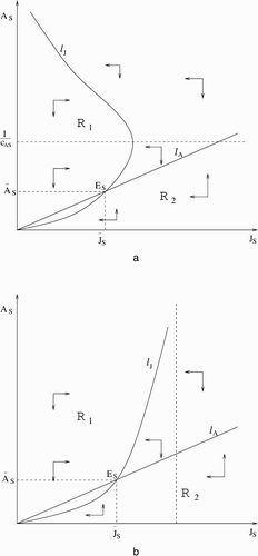 Figure 3. Dynamics of the disease-free model with (a) Ricker and (b) Beverton-Holt nonlinearities.