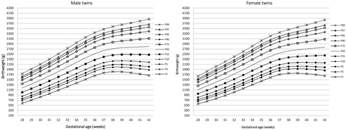 Figure 2. Percentile charts for Chinese newborn twins. P1, P3 to P99 denote the 1st, 3rd to 99th percentile curves, respectively.