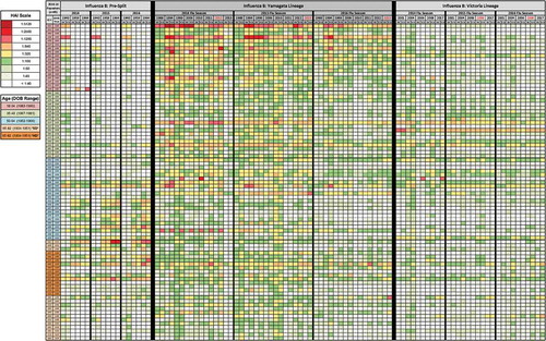 Figure 5. Heat map of HAI results. Serum samples were collected from volunteers at pre-vaccination (D0) and post-vaccination (D21) and tested for HAI activity against a panel of influenza B viruses. The volunteers shown here are a subset of those that took part three consecutive years, and as such, these heat maps show each subject’s HAI titer against each strain for 3 consecutive years. The subtypes of the tested viruses are listed on the upper x-axis, beginning with those prior to the formation of influenza B lineages, referred to as “Pre-Split” (3 viruses), followed by Yamagata-lineage (8 viruses), and then Victoria-lineage (5 viruses). Within each subtype the season the serum was collected is shown (2014–2016 start), and below that the year of the virus strain tested (listed in chronological order from left to right going from oldest to most recent strain within each subtype). Years in red indicate the vaccine strain for a given year (note: 2014 season was a trivalent vaccine that did not include a Victoria component). The y-axis shows the volunteers, color-coded by age group (listed from youngest to oldest going down). HAI titers greater than or equal to 1:40 are highlighted on a color scale and those less than 1:40 are not colored (1:20, 1:10, and 1:5).