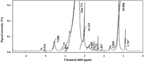 Figure 3. 1HNMR spectrum of the novel cationic Gemini surfactant (CGS).