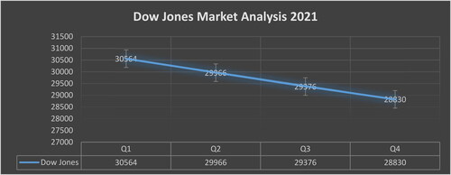 Figure 1. Dow Jones market analysis 2021.
