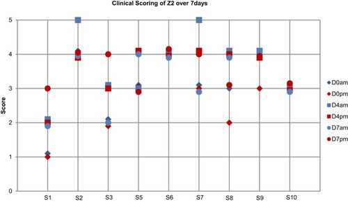 Figure 6 Clinical scoring of Zone 2 on nine subjects with dark circles over seven days.