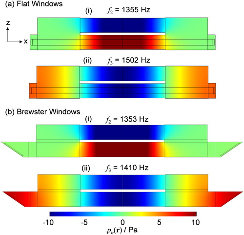 Figure 3. Comparison of the eigenmode pressure distributions for the two-resonator cell with either (a) flat windows or (b) Brewster-angled windows.