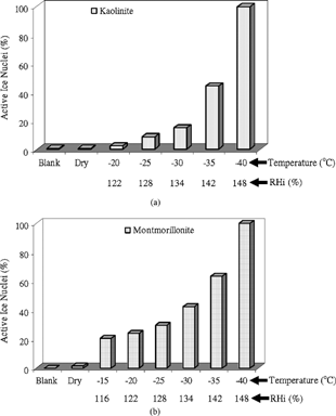 FIG. 3 Active ice nuclei (%) versus temperature (°C) of kaolinite (a) and montmorillonite (b) mineral dust particles at 100% relative humidity with respect to water (RHw) in deposition freezing mode. The active ice nuclei fractions are calculated from the ratio of the ice crystal number concentration active at a given temperature over the total number of ice crystals at 100% relative humidity with respect to water (RHw) at −40°C. The respective relative humidity with respect to ice (RHi) in % is indicated below the temperatures values on the x-axis.