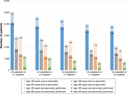 Figure 2 Age and spirometry-related data for verified COPD patients in each cohort defined by claim data.Note: For each bar, the darker color indicates the proportion of COPD patients verified by physicians with reference to the specified cohort defined by COPD codes, age, and spirometry.