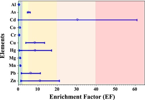 Figure 5. Calculated enrichment factors of studied elements in the street dust samples.