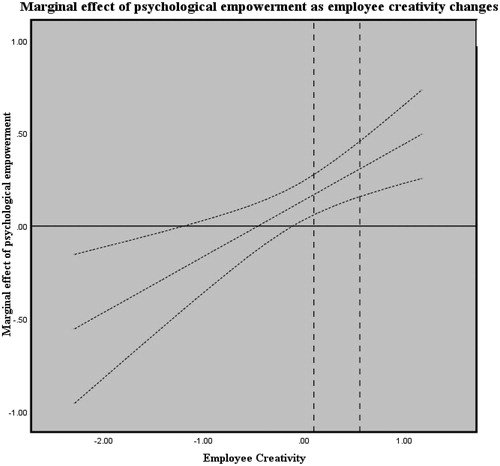 Figure 3 . Marginal effect of psychological empowerment as employee creativity changes.