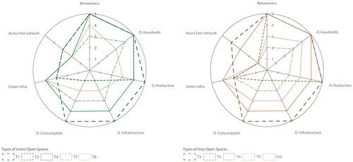 Figure 12. Radar diagrams displaying the types of open space in relation to their potential of interaction with the seven aspects of the networked city. The left diagram shows the green open spaces, the right diagram the grey open spaces.