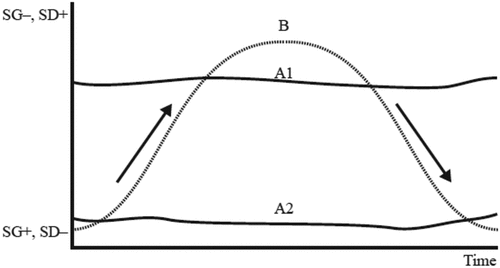 Figure 2. Three semantic profiles (Maton, Citation2014).