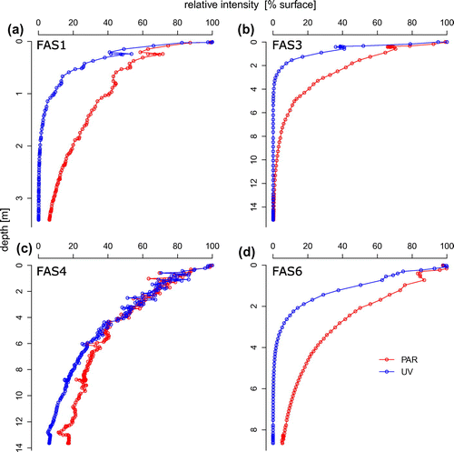 Figure 3. Depth profiles of PAR and UV (nominal wavelength: 320 nm) in (a) FAS 1, (b) FAS 3, (c) FAS 4, and (d) FAS 6 relative to radiation at the surface. Note the rapid attenuation in the turbid lakes FAS 1, FAS 3, and FAS 6, as well as the difference to the clear lake FAS 4.