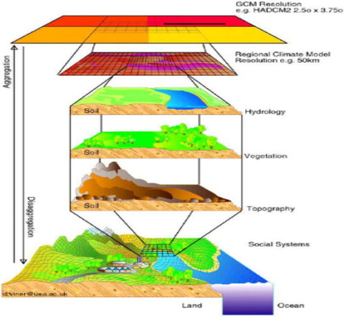 Figure 5. Conceptual representation of downscaling.