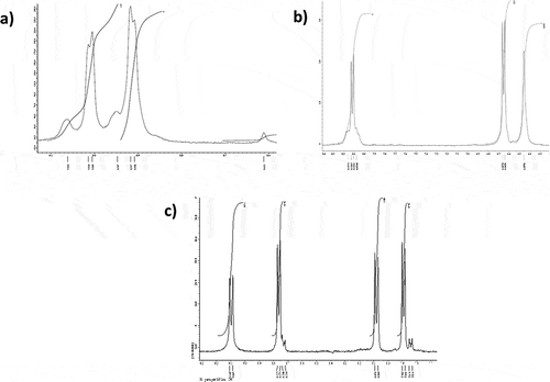 Figure 1 1H NMR spectra of Pt(pyz)2(mnt), 1 (a), Pt(4-ap)2(mnt), 3 (b) and Pt(4,4ʹ-bpy)2(mnt), 2 (c).