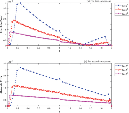 Figure 7. The point-wise absolute errors of example 2 for different values of N, with ε=0.1.