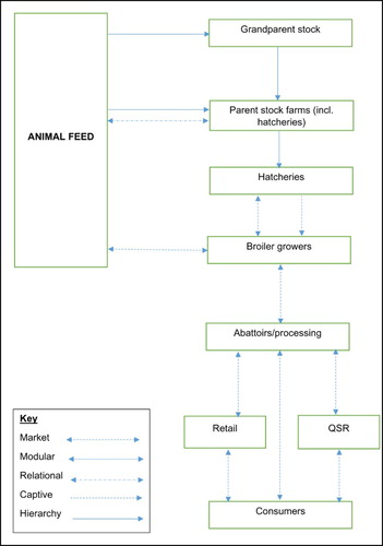 Figure 3. Micro-level linkages in a hybrid poultry value chain (Zambia and Zimbabwe).