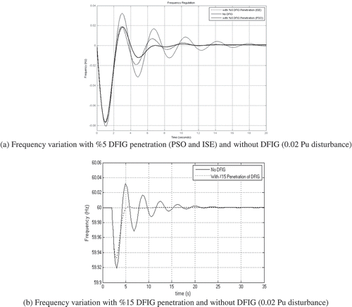 Figure 11. Frequency variation with 15% and 5% DFIG penetration and without DFIG (0.02 Pu disturbance).