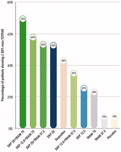 Figure 2. Clinical study in a dental pain model showing the best analgesic efficacy of the dexketoprofen-tramadol combination in a 1:3 ratio. Percentage of patients showing response (≥ 50% max TOTPAR) over 6 h post-dose (Primary end-point). Maximum TOTPAR corresponds to the theoretical maximum possible time-weighted sum of the PAR scores, measured on a 5-point VRS (0 = none to 4 = complete). Graphical elaboration from Moore et al.Citation48