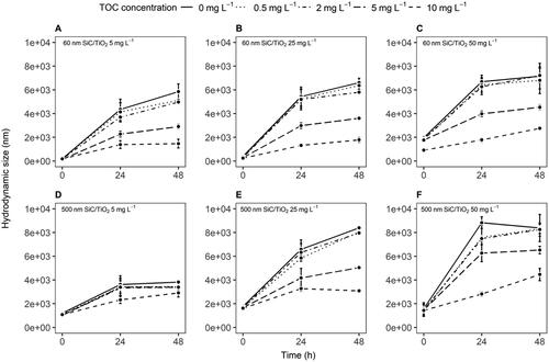 Figure 1. Hydrodynamic sizes (mean ± standard error) of 60 and 500 nm SiC/TiO2 between 0 and 48 hours of incubation in Elendt M7 medium with varying TOC concentrations (0, 0.5, 2, 5, and 10 mg L−1).