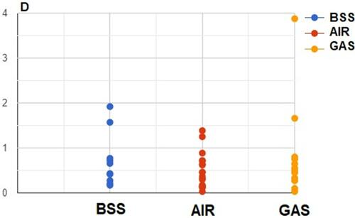 Figure 1 Scatter plot showing distribution of the refractive error (absolute value of the difference between the spherical equivalent values of the intended and final refractions) between eyes filled with BSS, air and gas.